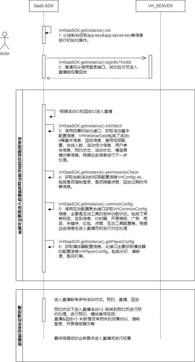 获取初始化流程展示 获取初始化流程展示
